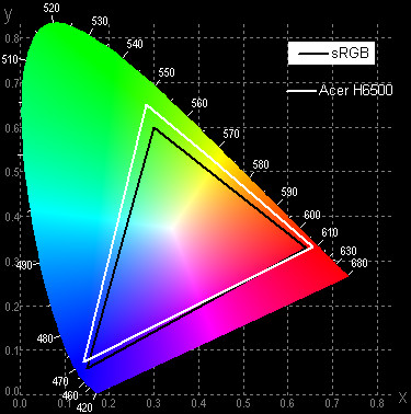 Проектор Acer H6500, цветовой охват