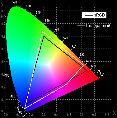 Проектор ASUS P1, цветовой охват