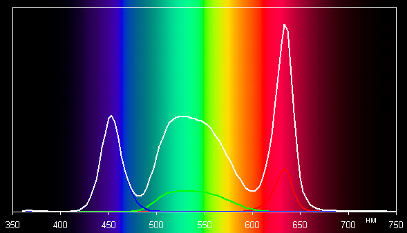 Проектор ASUS P1, спектры