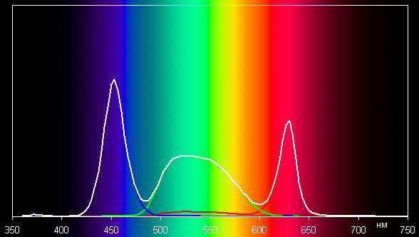 Проектор ASUS P1, спектры