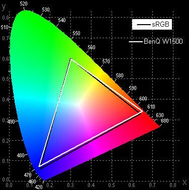 Проектор BenQ W1500, цветовой охват