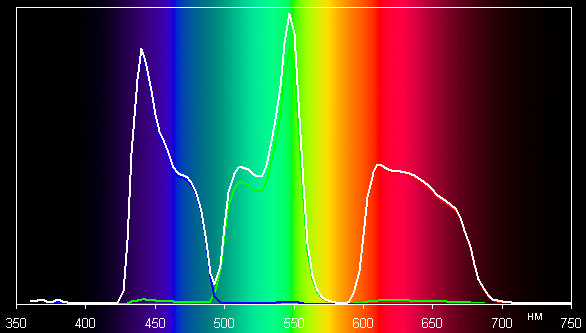 Проектор Dreamvision Inti 2, спектры