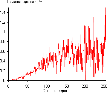 Проектор JVC dla-x30b, дифференциальная гамма-кривая