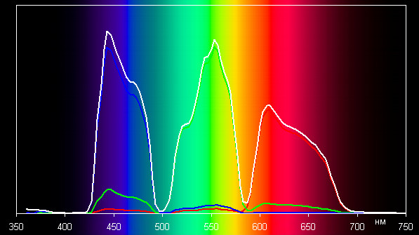 Проекторы JVC DLA-X70RB/DLA-X90RB, спектры