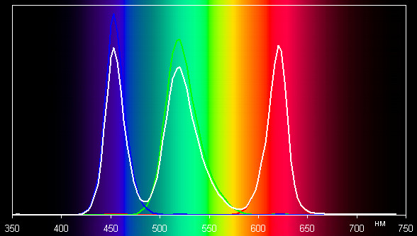 DLP-проектор LG PA72G, спектр