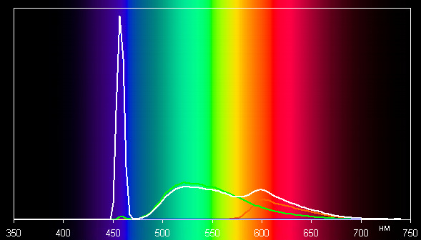 DLP-проектор ViewSonic LS830, спектр