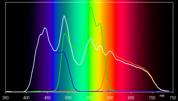 DLP-проектор ViewSonic Pro7827HD, спектр