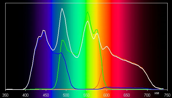 DLP-проектор ViewSonic Pro7827HD, спектр