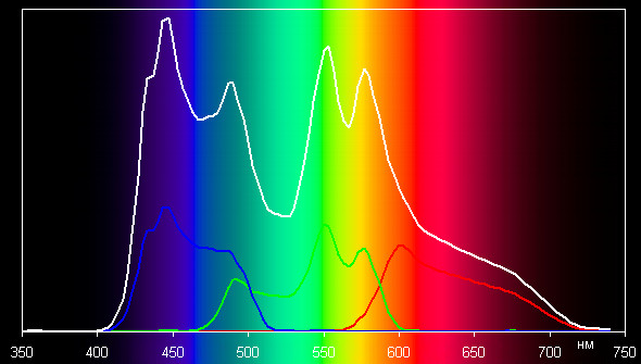 Проектор Vivitek D8800, спектры