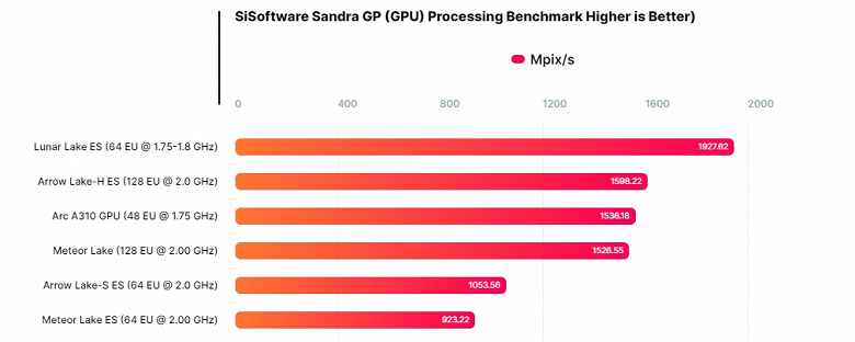 Похоже, AMD снова вернёт себе звание производителя самых мощных iGPU. Тесты графического ядра в процессорах Intel нового поколения на это намекают