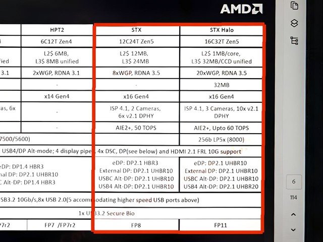 Мобильные процессоры AMD Ryzen в новом поколении значительно усилятся по всем фронтам. Ресурс HKEPC опубликовал документ с параметрами APU Strix Point и Strix Halo