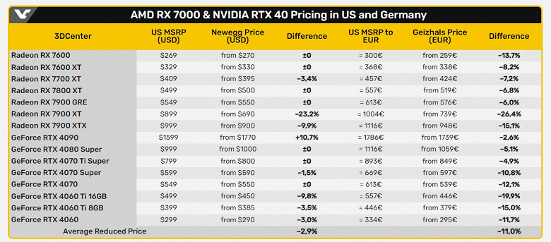 Теперь все видеокарты GeForce RTX 40 и Radeon RX 7000 дешевле рекомендованных цен как минимум в Германии. В США ситуация похожа