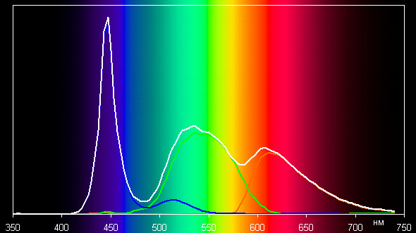 ЖК-монитор Asus ROG Swift PG258Q, спектр