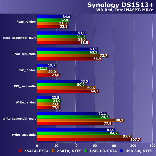 Производительность Synology DS1513+