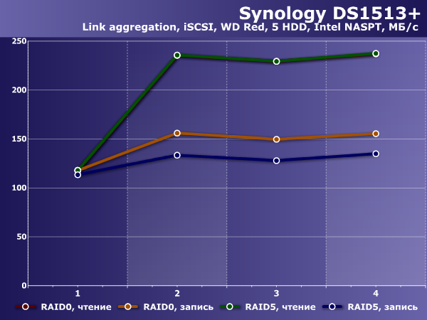Производительность Synology DS1513+