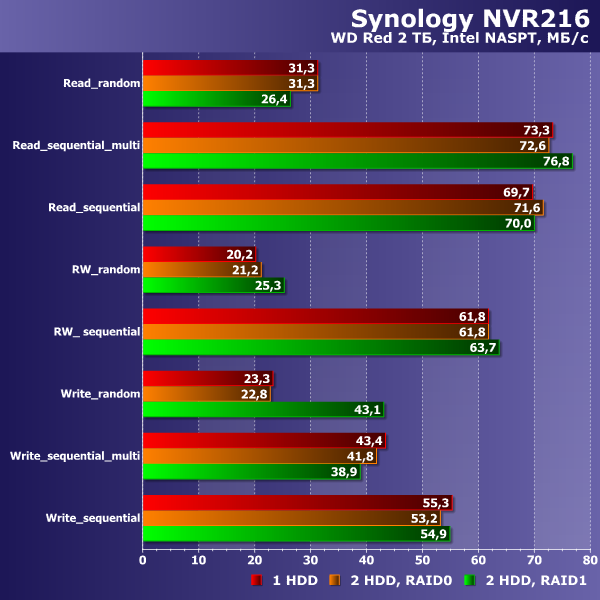 Производительность Synology NVR216