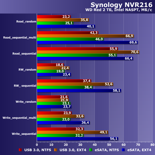 Производительность Synology NVR216