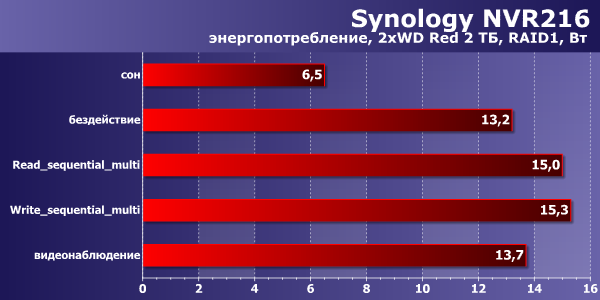 Энергопотребление Synology NVR216