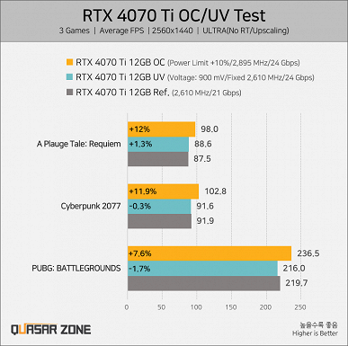 GeForce RTX 4070 Ti может опуститься по энергопотреблению до уровня RTX 3060 без влияния на производительность