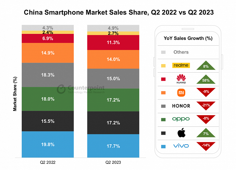 Китайцы практически не покупают смартфоны, если это не Vivo, Oppo, Apple, Honor, Huawei или Xiaomi. Появилась статистика китайского рынка по итогам второго квартала
