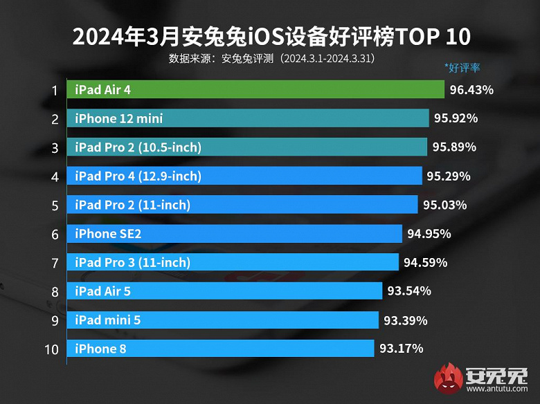 iPhone SE2 и iPhone 8 — смартфоны, которыми пользователи устройств Apple довольны больше всего. Свежий рейтинг AnTuTu