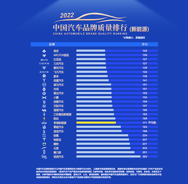 Опубликован рейтинг самых надёжных автомобилей в Китае. Лидирует Dongfeng Honda, а вот Beijing Hyundai и SAIC Skoda оказались в списке худших