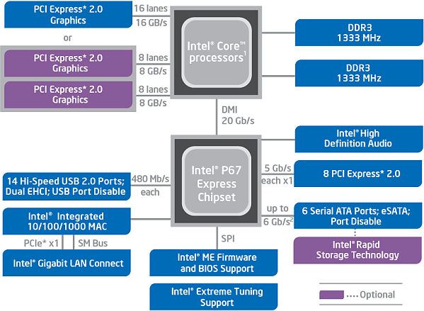 Блок-схема функциональных возможностей Intel P67